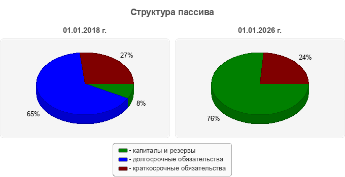 Структура пассива
