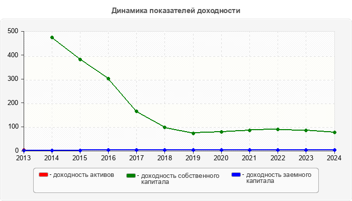 Динамика показателей доходности