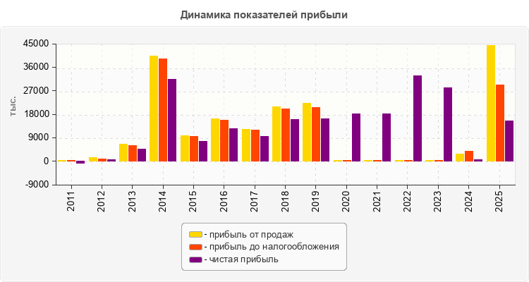 Динамика показателей прибыли