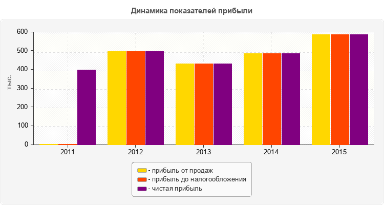 Динамика показателей прибыли