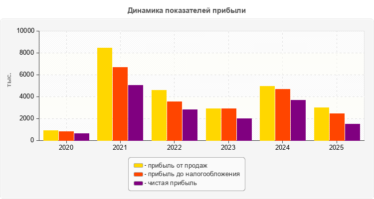 Динамика показателей прибыли