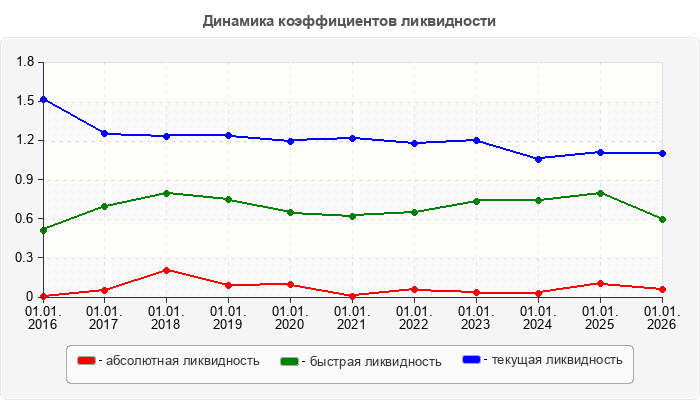 Динамика коэффициентов ликвидности