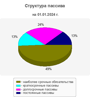 Структура пассива