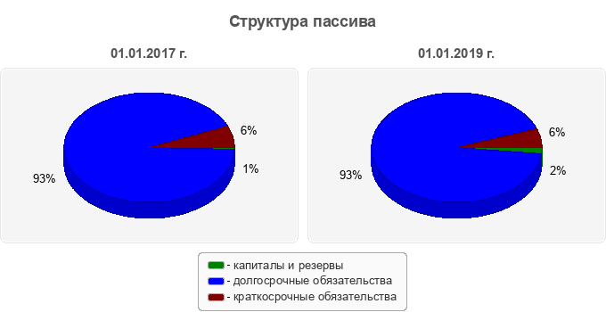Структура пассива