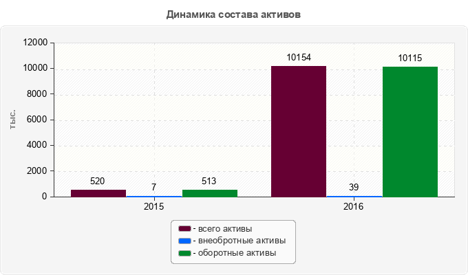Динамика состава активов