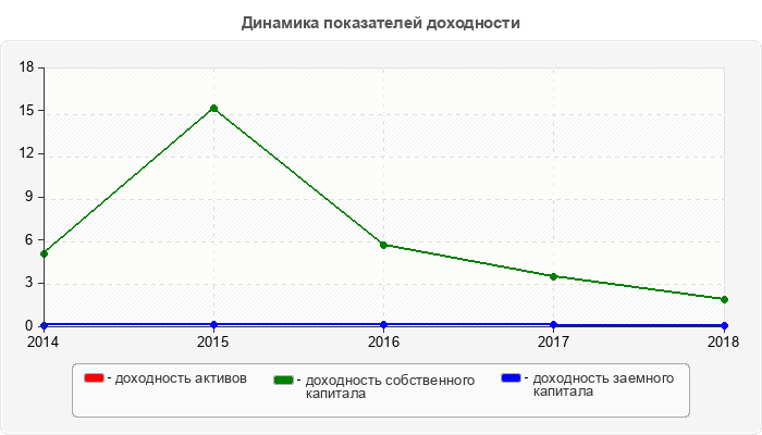 Динамика показателей доходности