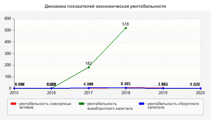 Динамика показателей экономическая рентабельности