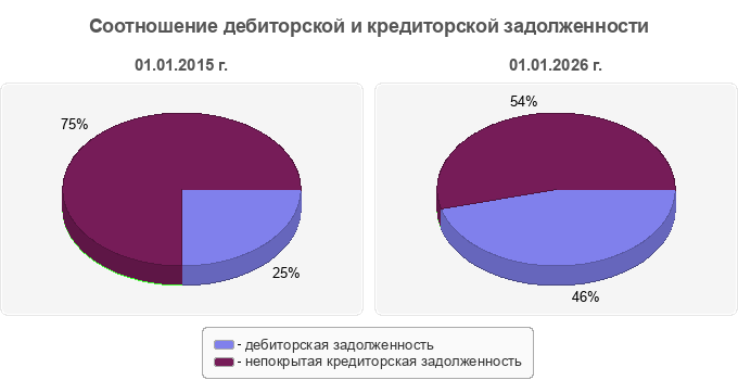 Соотношение дебиторской и кредиторской задолженности