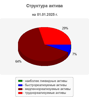 Структура актива