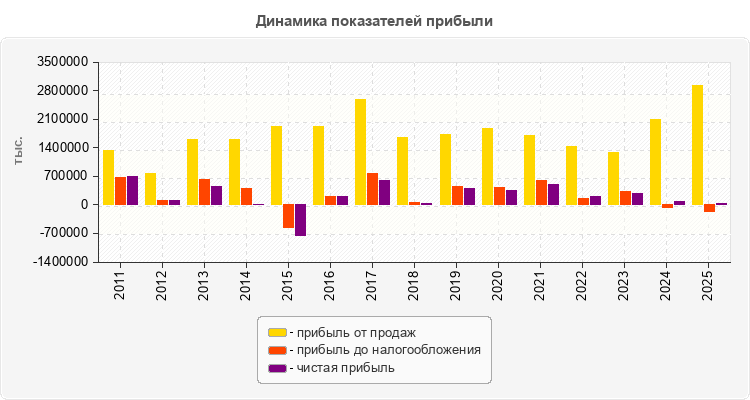 Динамика показателей прибыли