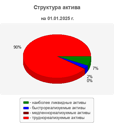 Структура актива