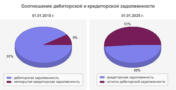 Соотношение дебиторской и кредиторской задолженности