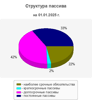 Структура пассива