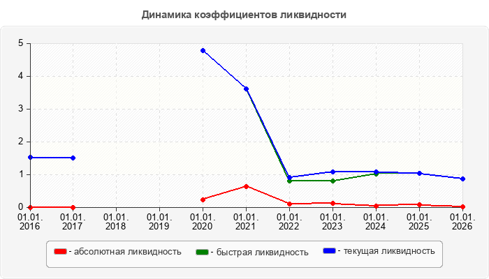 Динамика коэффициентов ликвидности
