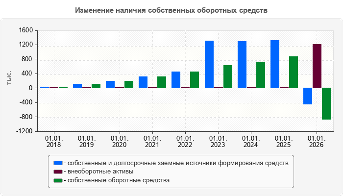 Изменение наличия собственных оборотных средств