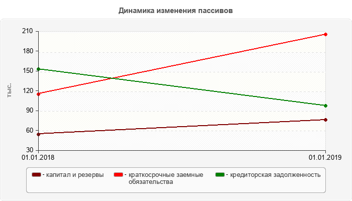 Динамика изменения пассивов
