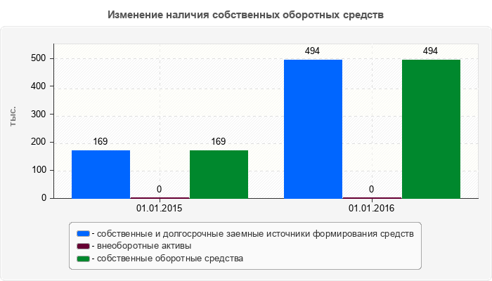 Изменение наличия собственных оборотных средств