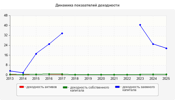 Динамика показателей доходности