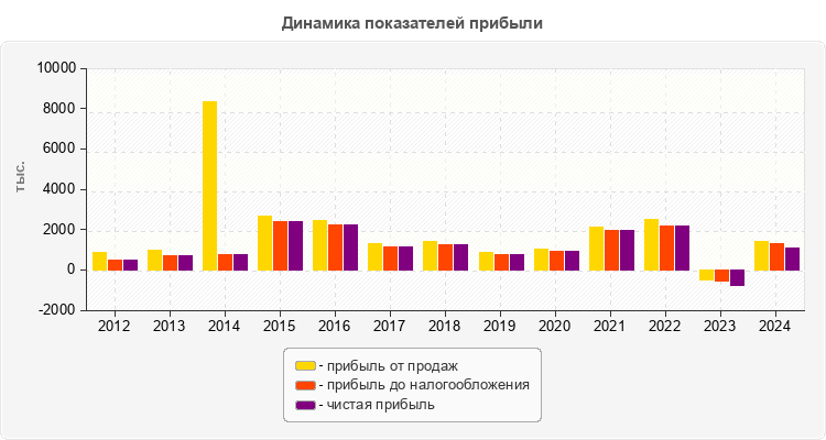 Динамика показателей прибыли