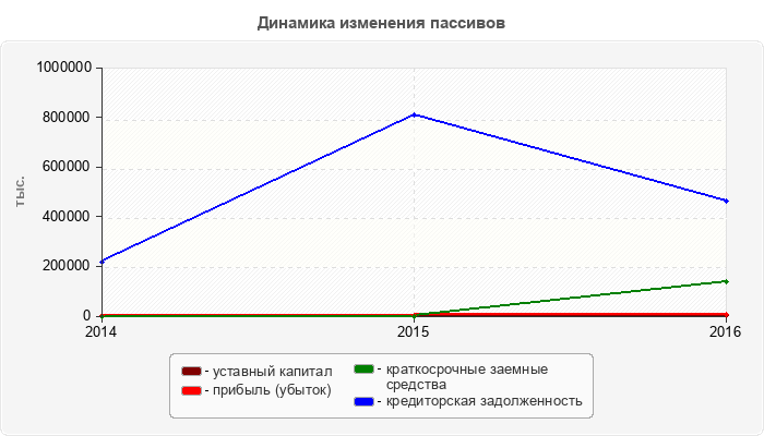 Динамика изменения пассивов