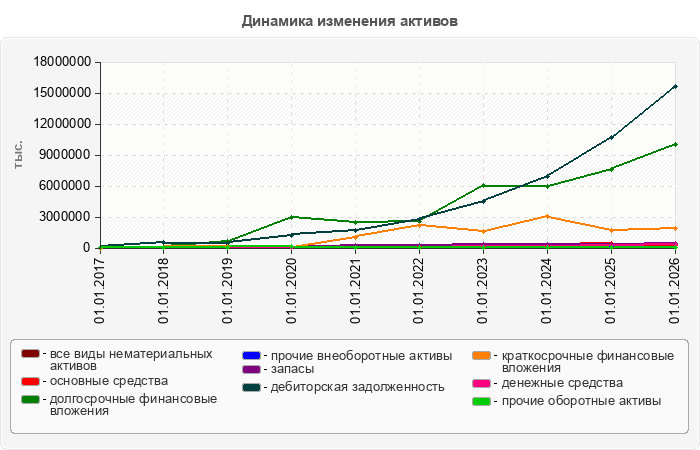 Динамика изменения активов