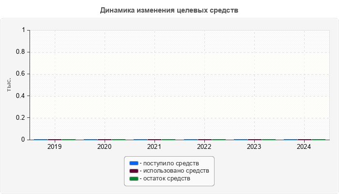 Динамика изменения целевых средств