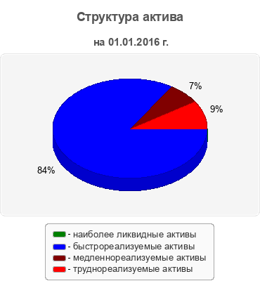 Структура актива