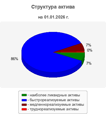 Структура актива