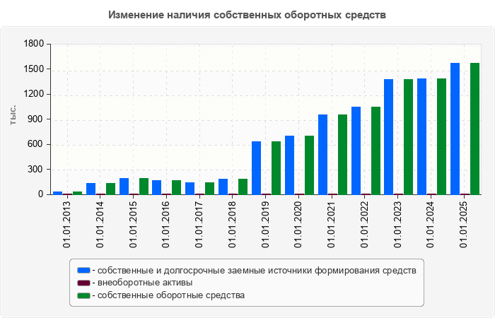 Изменение наличия собственных оборотных средств