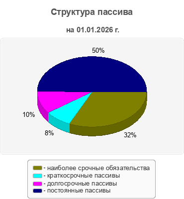 Структура пассива