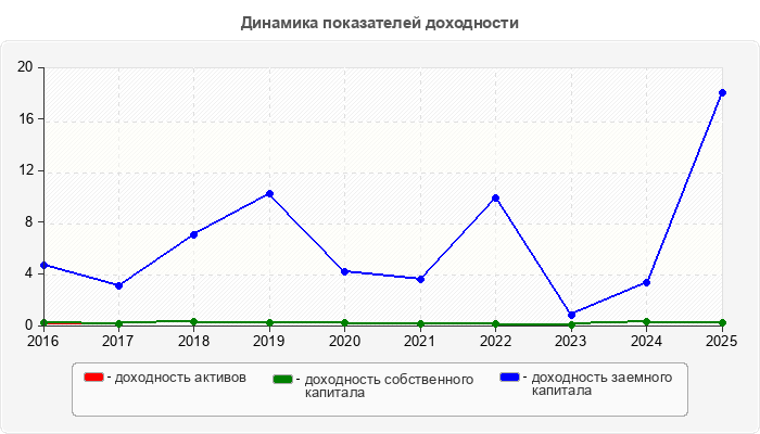 Динамика показателей доходности