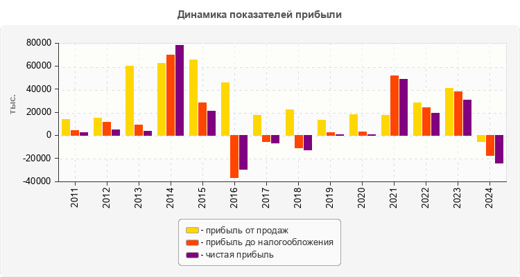 Динамика показателей прибыли