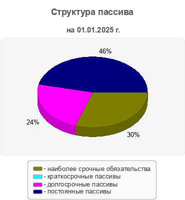 Структура пассива