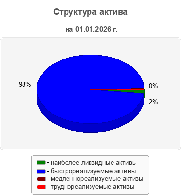 Структура актива