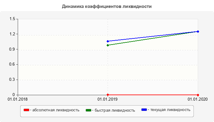 Динамика коэффициентов ликвидности