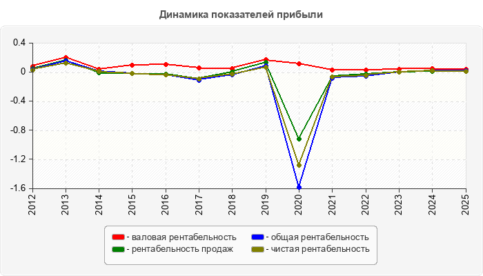 Динамика показателей прибыли
