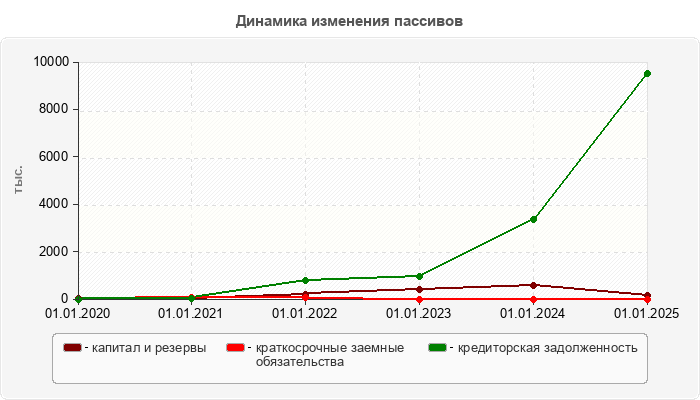 Динамика изменения пассивов