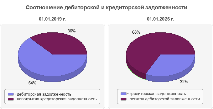 Соотношение дебиторской и кредиторской задолженности