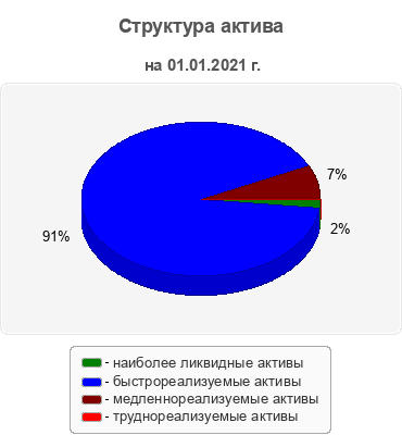 Структура актива