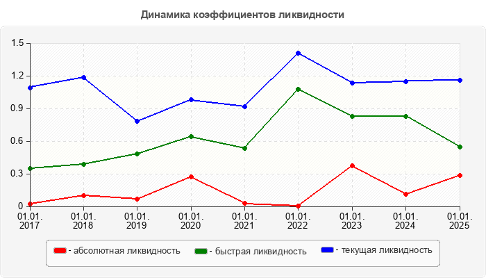 Динамика коэффициентов ликвидности