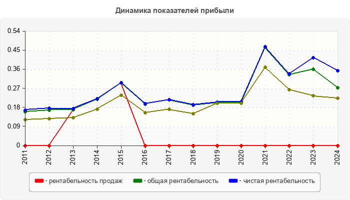 Динамика показателей прибыли
