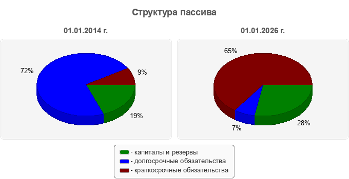Структура пассива