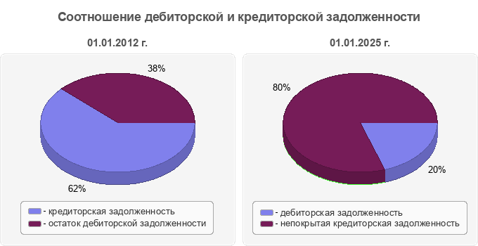 Соотношение дебиторской и кредиторской задолженности