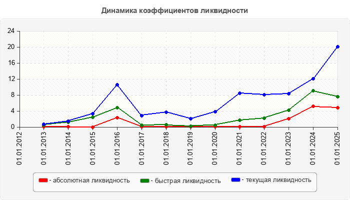Динамика коэффициентов ликвидности