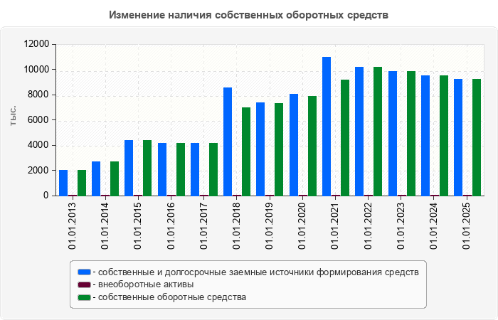 Изменение наличия собственных оборотных средств