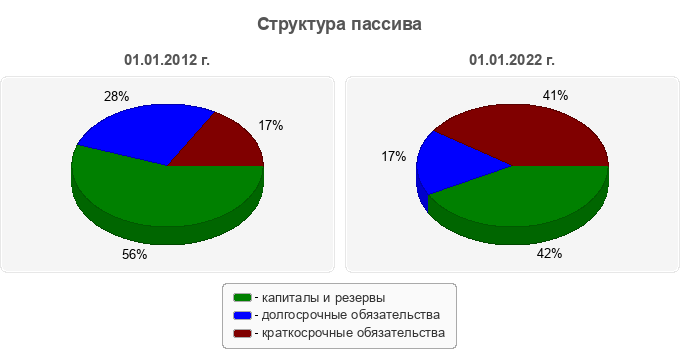 Структура пассива