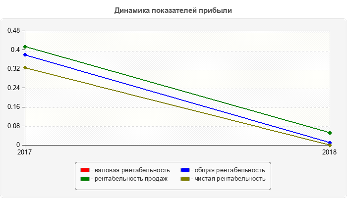 Динамика показателей прибыли