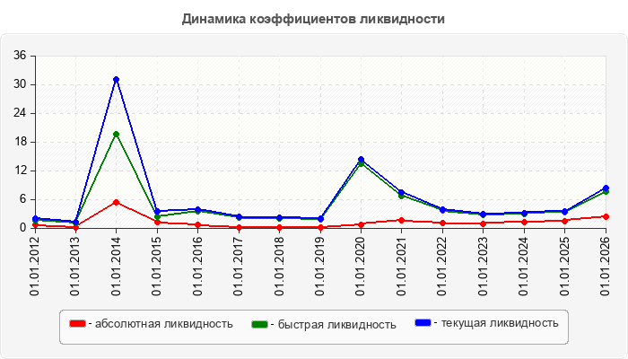 Динамика коэффициентов ликвидности