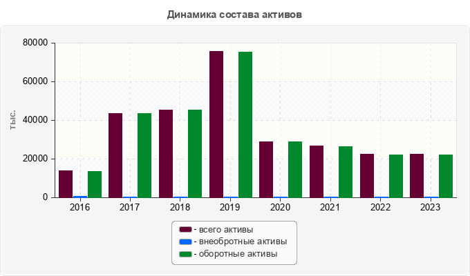 Динамика состава активов