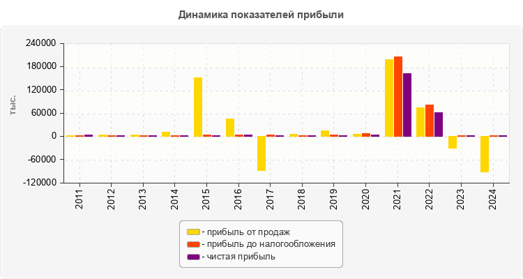Динамика показателей прибыли